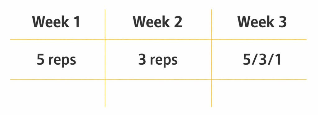 5/3/1 rep scheme across three weeks