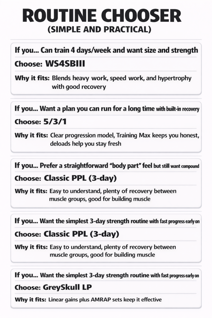 Mobile-friendly routine chooser with four stacked cards recommending WS4SBIII, 5/3/1, Classic PPL (3-day), and GreySkull LP based on schedule and goals, with a short reason for each.