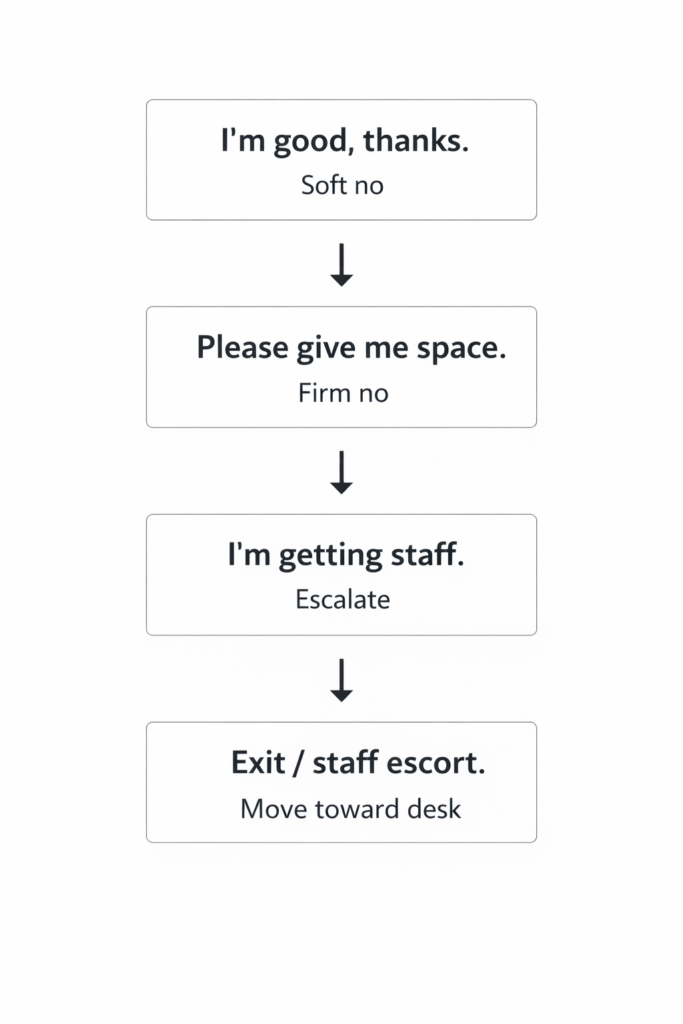 Boundary escalation flowchart. Step one soft no: Iโm good, thanks. Step two firm no: please give me space. Step three escalate: Iโm getting staff. Step four exit or staff escort: move toward desk.