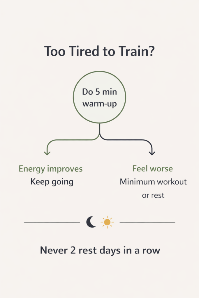 Decision flowchart for determining whether to work out when tired. After 5-minute warm-up: if energy improves, continue training; if feeling worse, do minimum workout or rest. Key rule: never take two rest days consecutively.