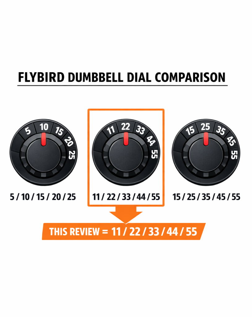 Flybird adjustable dumbbell dial comparison infographic on a white background. Three simplified black dials are shown side-by-side with large weight numbers: left dial 5/10/15/20/25, center dial 11/22/33/44/55, right dial 15/25/35/45/55. The center dial is highlighted with an orange border, and a large orange arrow/banner points to it with the text “THIS REVIEW = 11/22/33/44/55.”