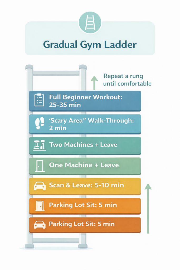 Infographic ladder showing 6 gradual exposure steps for gym anxiety, from sitting in the parking lot to completing a full beginner workout.