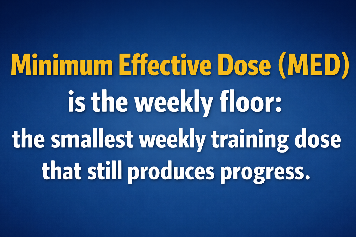 text saying "Minimum Effective Dose (MED) is the weekly floor: the smallest weekly training dose that still produces progress."