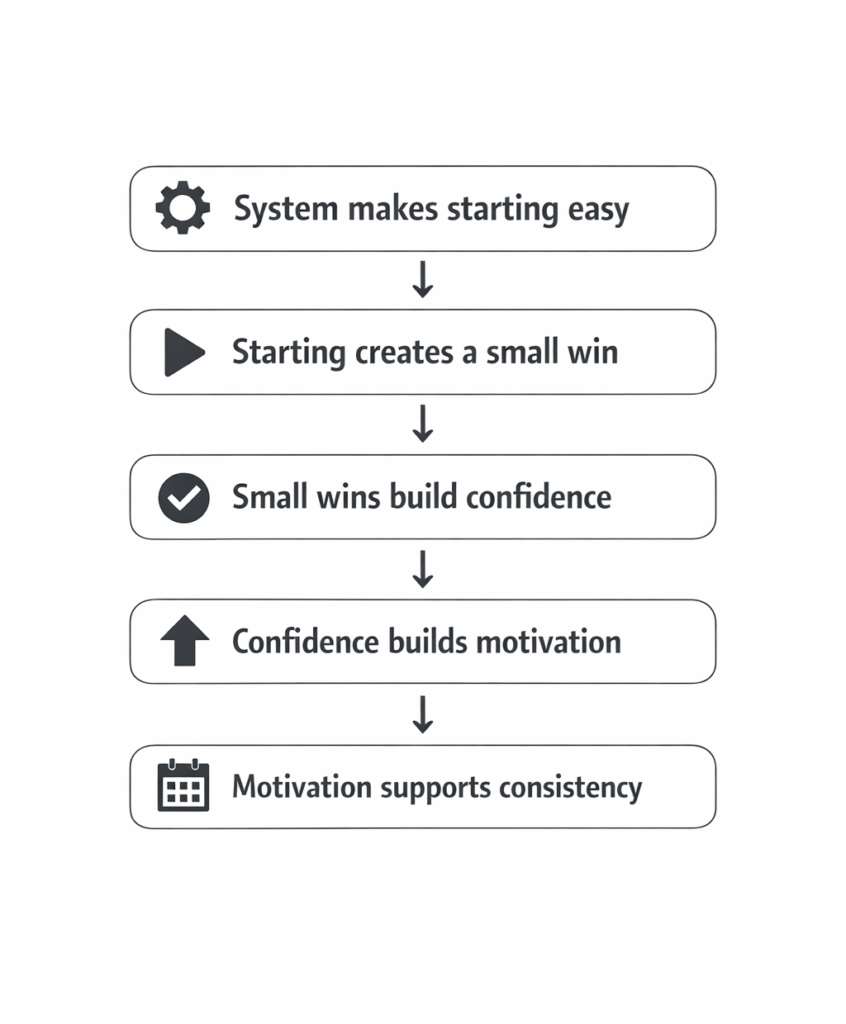 Motivation follows actionโ mini flowchart