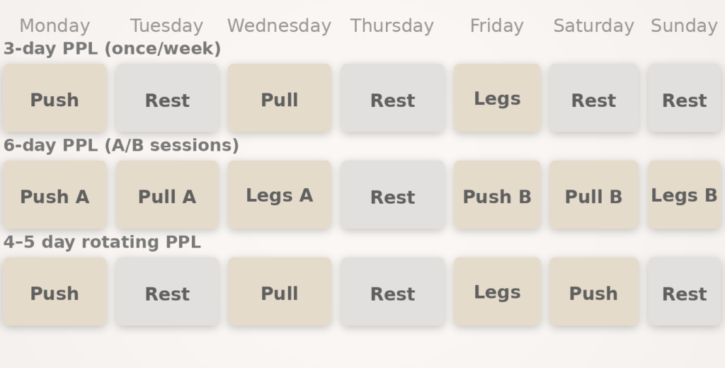 “Three-row weekly workout schedule graphic comparing PPL options: 3-day Push/Rest/Pull/Rest/Legs with rest days; 6-day PPL with Push A, Pull A, Legs A, Rest, Push B, Pull B, Legs B; and a 4–5 day rotating PPL of Push, Rest, Pull, Rest, Legs, Push, Rest.