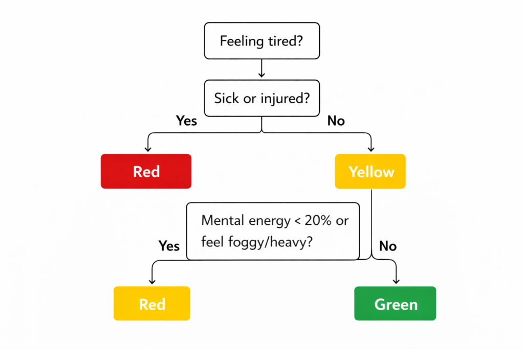 Tired-day decision flowchart
