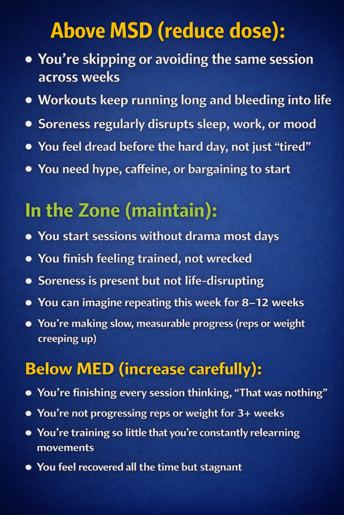 Vertical, phone-style infographic on a blue gradient background with three sections: Above MSD (reduce dose) in yellow with five red-flag bullets, In the Zone (maintain) in green with five “sustainable” bullets, and Below MED (increase carefully) in yellow with four bullets describing under-dosing and stalled progress.