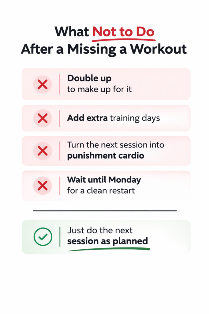 Infographic listing four common mistakes after a missed workout, with the correct alternative shown at the bottom.