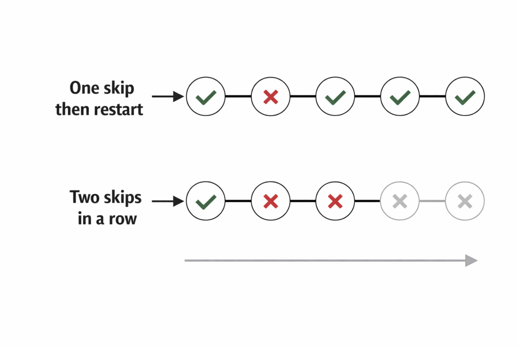 Visual diagram comparing one missed workout followed by resuming versus two consecutive skips that break the habit
